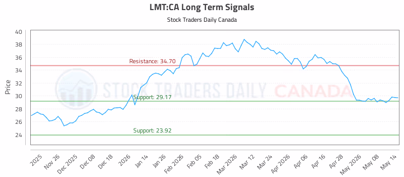 Stock Chart for LMT:CA