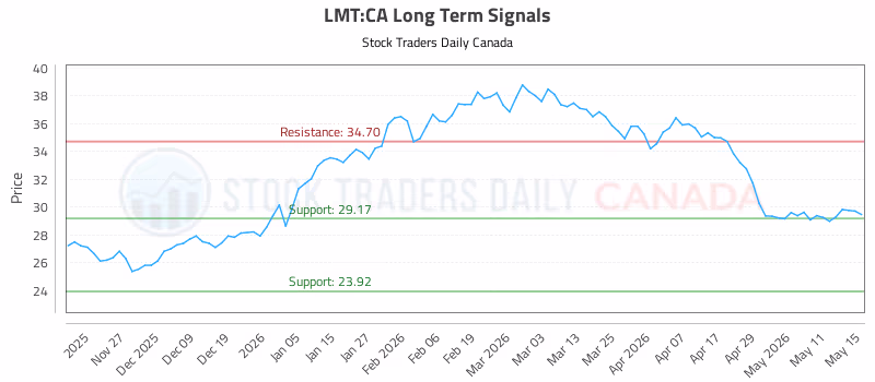 Stock Chart for LMT:CA
