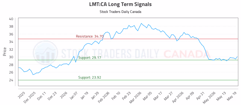 Stock Chart for LMT:CA