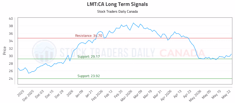 Stock Chart for LMT:CA