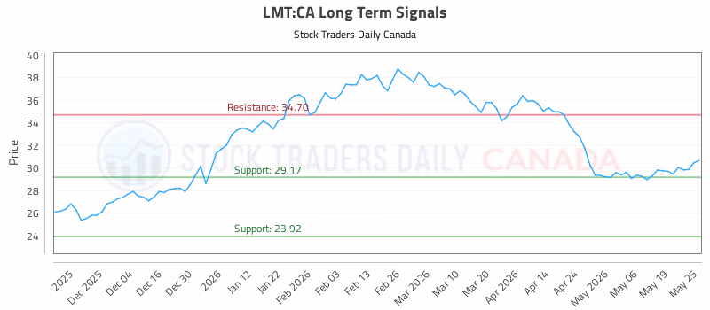 Stock Chart for LMT:CA