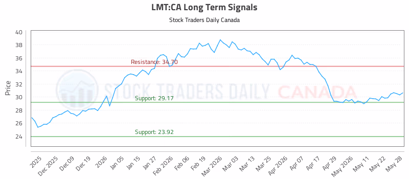 Stock Chart for LMT:CA