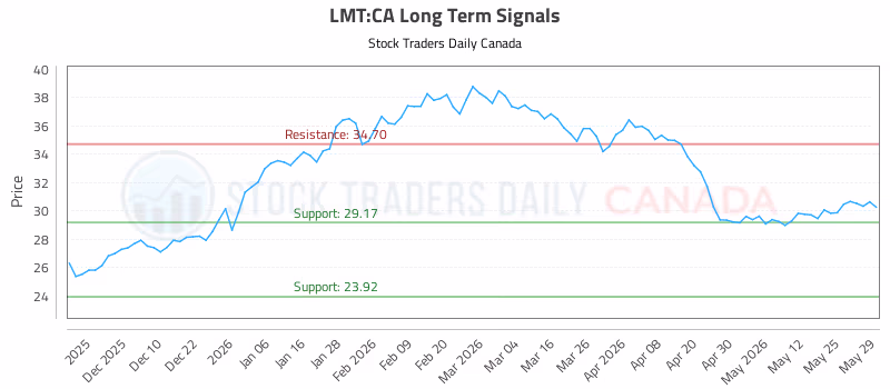 Stock Chart for LMT:CA