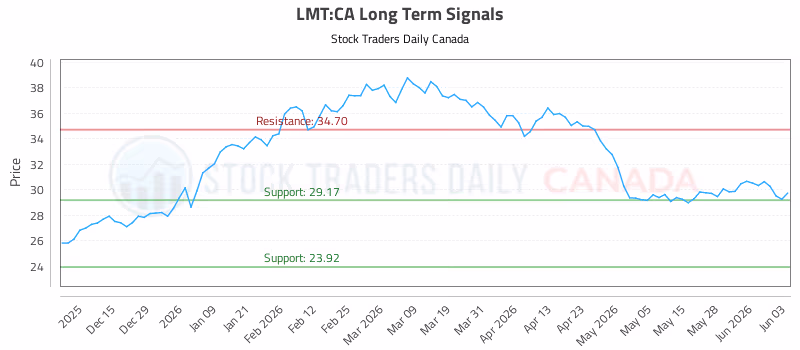 Stock Chart for LMT:CA