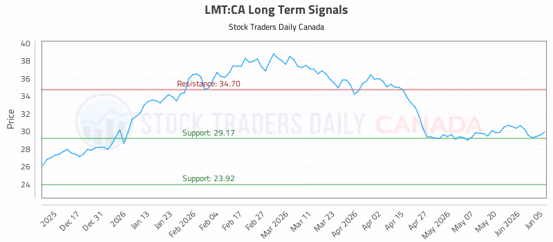 Stock Chart for LMT:CA