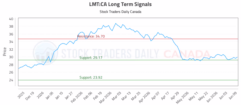 Stock Chart for LMT:CA