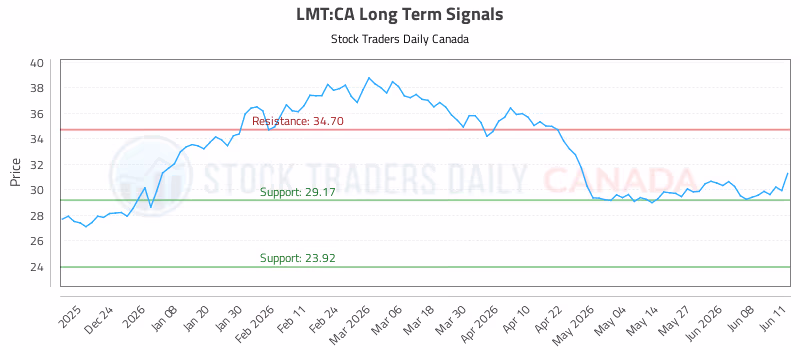 Stock Chart for LMT:CA