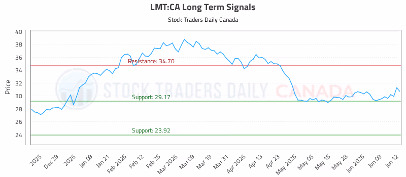 Stock Chart for LMT:CA