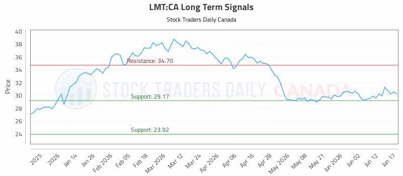 Stock Chart for LMT:CA