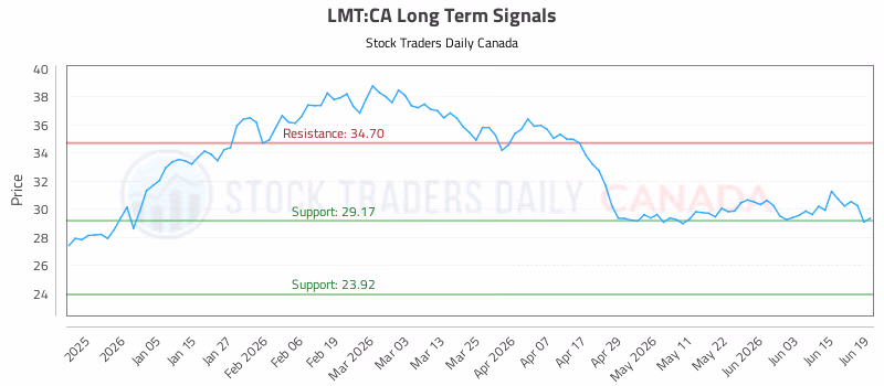 Stock Chart for LMT:CA