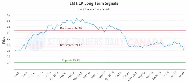 Stock Chart for LMT:CA