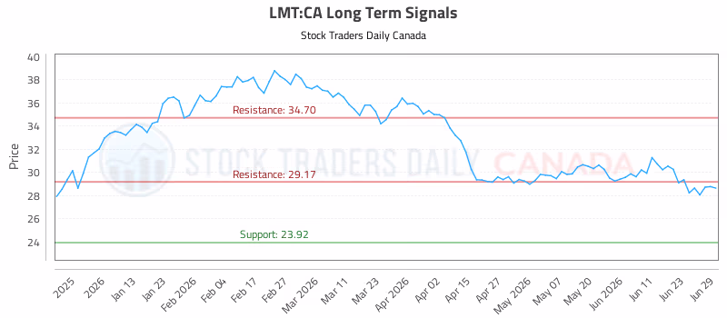 Stock Chart for LMT:CA