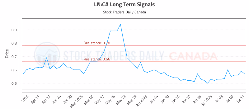 Stock Chart for LN:CA