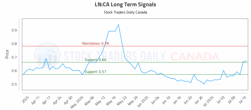Stock Chart for LN:CA