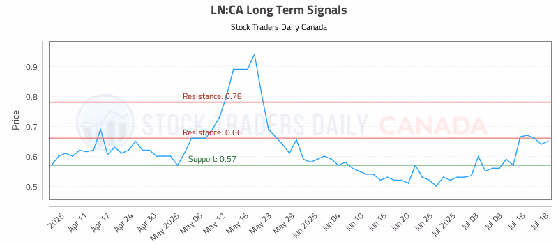 Stock Chart for LN:CA