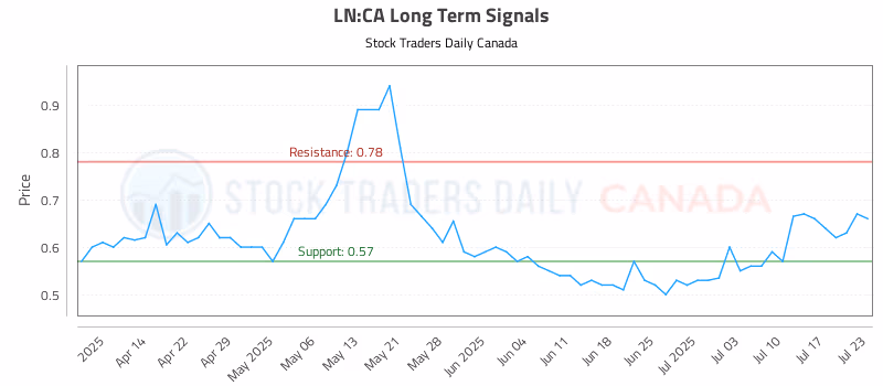 Stock Chart for LN:CA