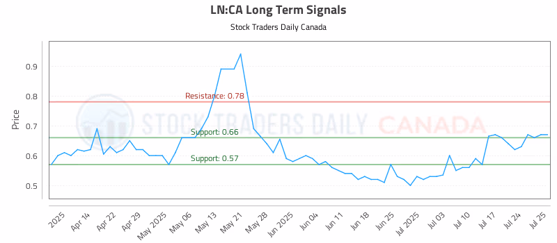 Stock Chart for LN:CA