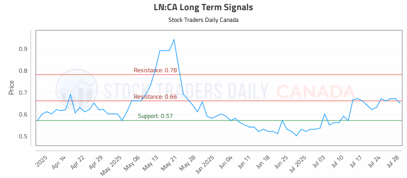 Stock Chart for LN:CA