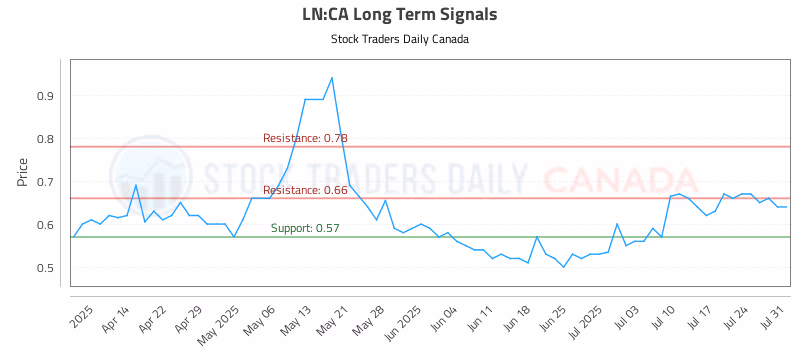 Stock Chart for LN:CA