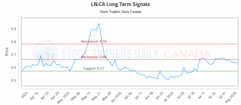 Stock Chart for LN:CA
