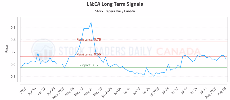 Stock Chart for LN:CA