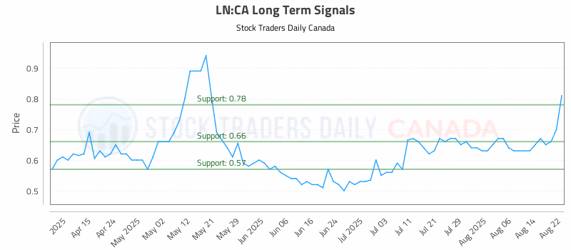 Stock Chart for LN:CA
