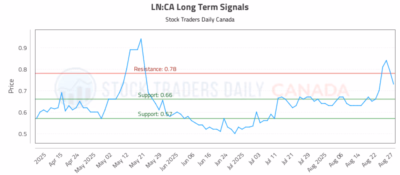 Stock Chart for LN:CA