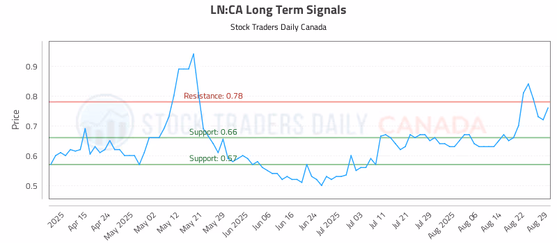 Stock Chart for LN:CA