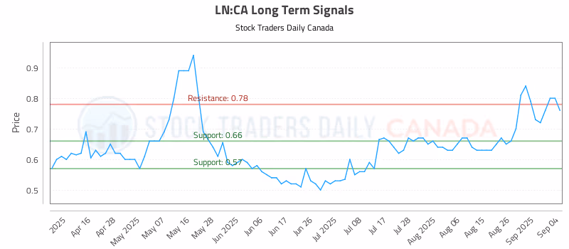 Stock Chart for LN:CA
