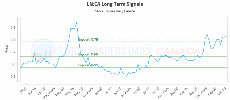 Stock Chart for LN:CA