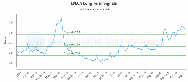 Stock Chart for LN:CA
