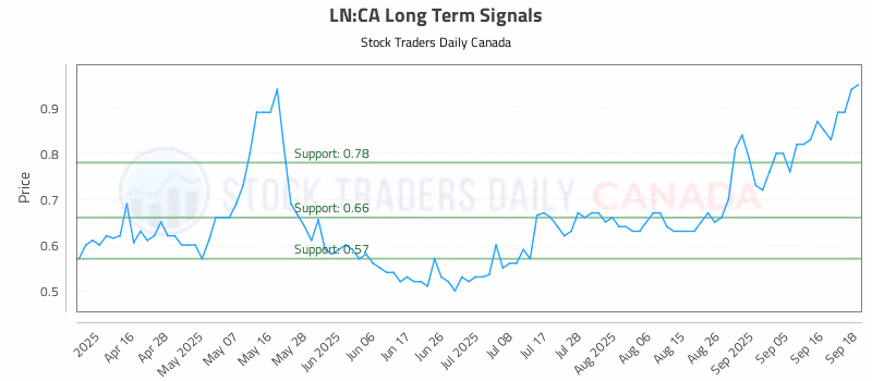 Stock Chart for LN:CA