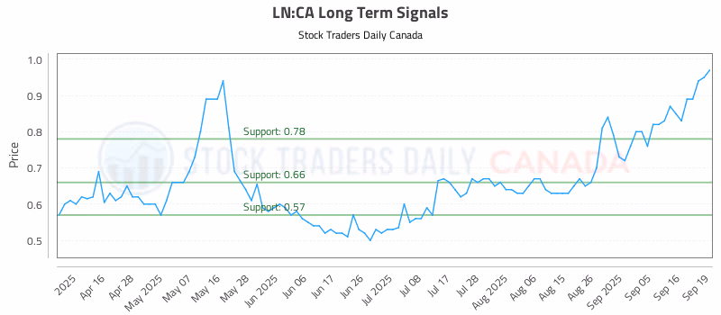 Stock Chart for LN:CA