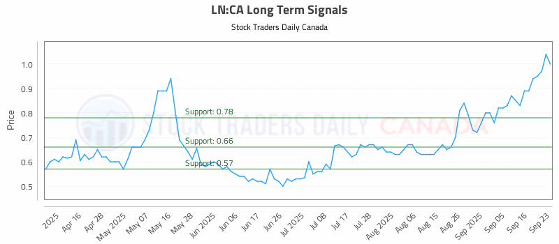 Stock Chart for LN:CA
