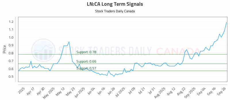 Stock Chart for LN:CA