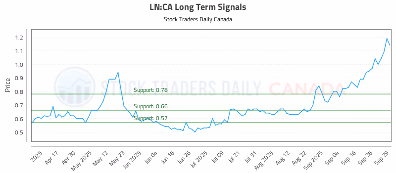 Stock Chart for LN:CA