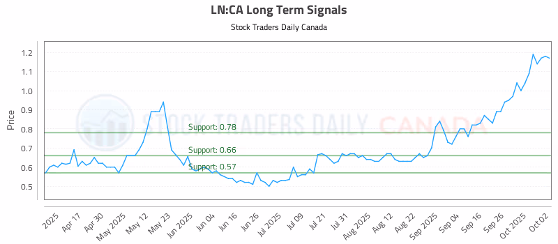 Stock Chart for LN:CA