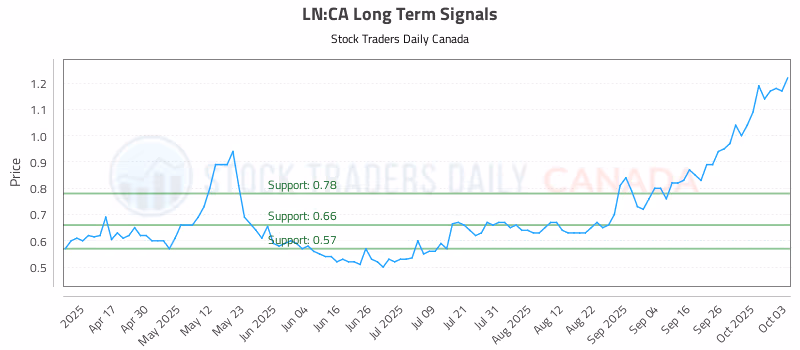 Stock Chart for LN:CA