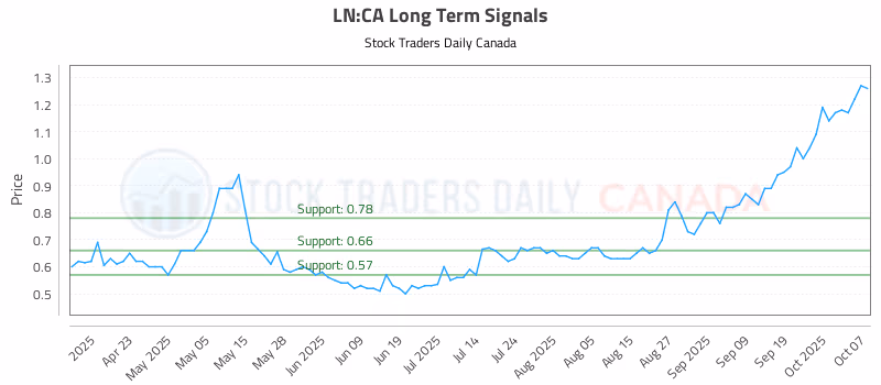 Stock Chart for LN:CA