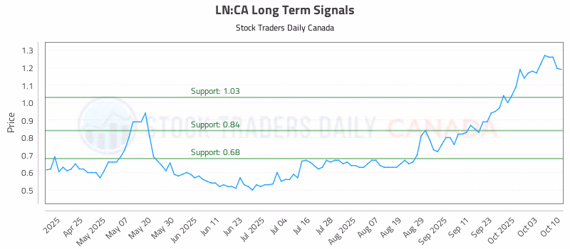 Stock Chart for LN:CA