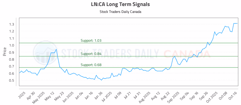 Stock Chart for LN:CA
