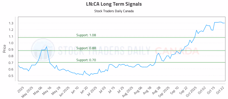 Stock Chart for LN:CA