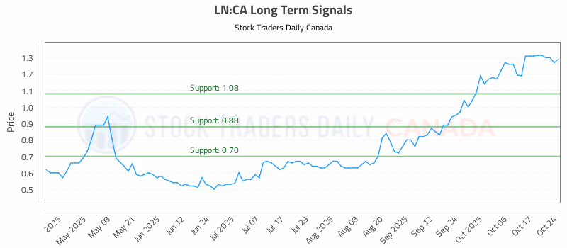 Stock Chart for LN:CA