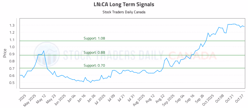 Stock Chart for LN:CA