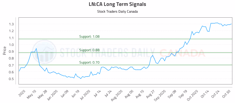 Stock Chart for LN:CA