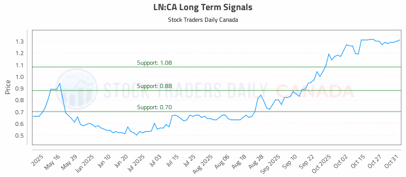 Stock Chart for LN:CA