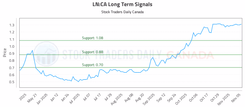 Stock Chart for LN:CA