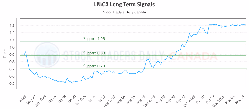 Stock Chart for LN:CA