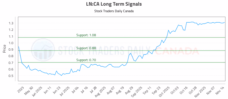 Stock Chart for LN:CA