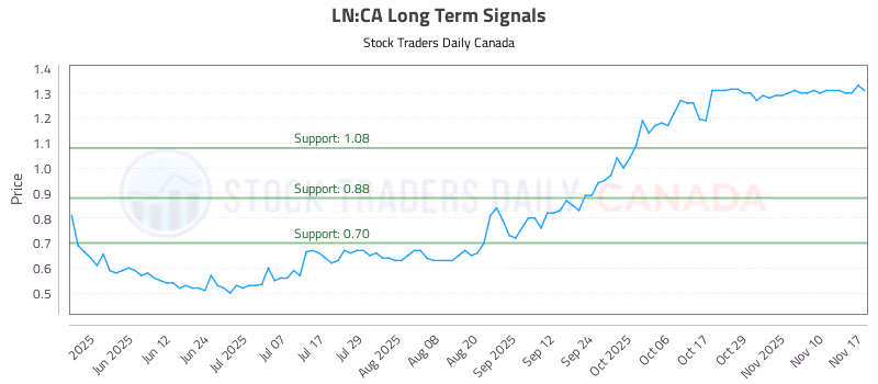Stock Chart for LN:CA